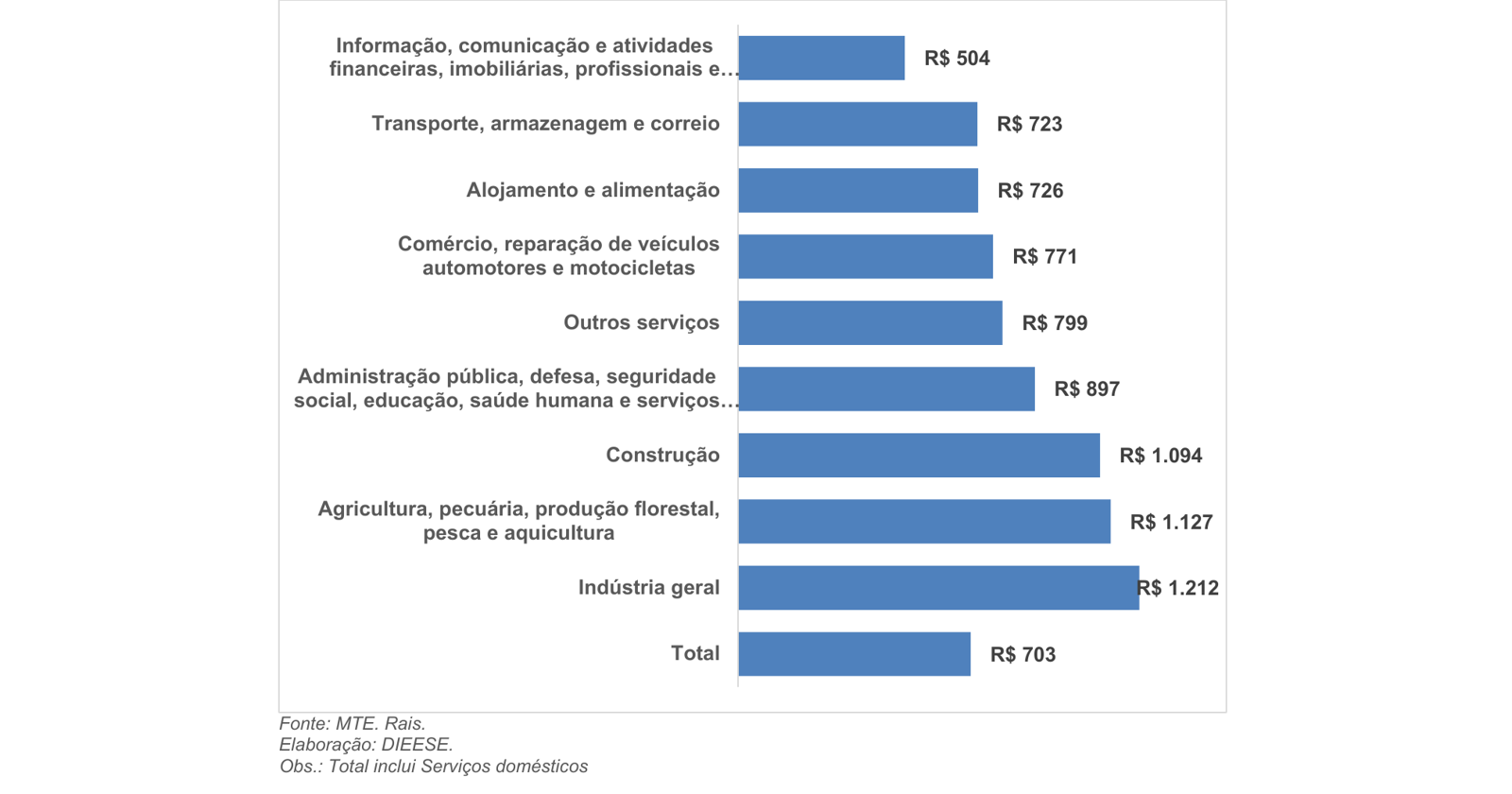 Gráfico de barras com a remuneração média mensal dos vínculos intermitentes por setor em 2025; o menor valor, R$ 504, é do grupo que inclui as atividades profissionais